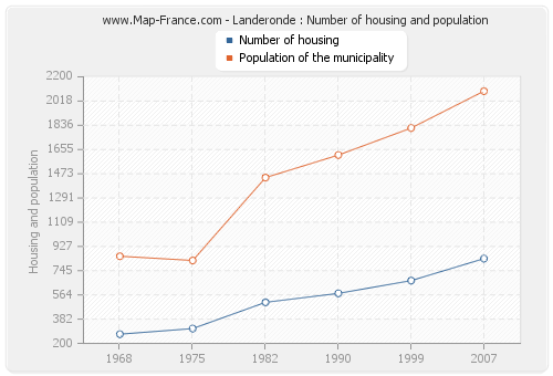 Landeronde : Number of housing and population