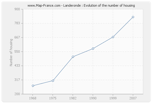 Landeronde : Evolution of the number of housing
