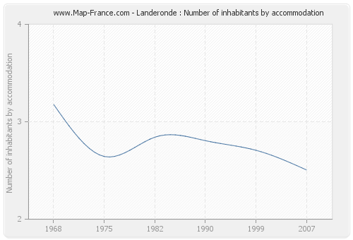 Landeronde : Number of inhabitants by accommodation