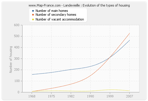Landevieille : Evolution of the types of housing