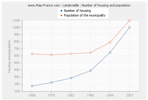 Landevieille : Number of housing and population