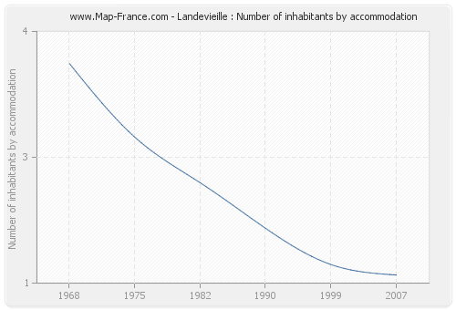 Landevieille : Number of inhabitants by accommodation