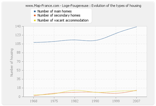 Loge-Fougereuse : Evolution of the types of housing