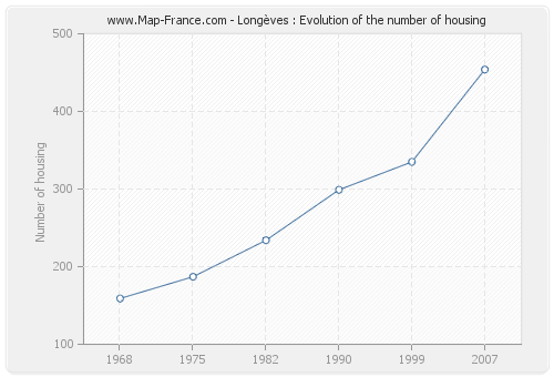 Longèves : Evolution of the number of housing