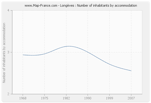 Longèves : Number of inhabitants by accommodation