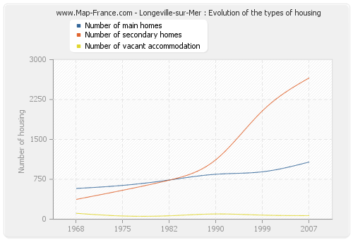 Longeville-sur-Mer : Evolution of the types of housing