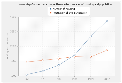 Longeville-sur-Mer : Number of housing and population