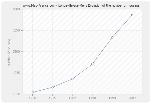 Longeville-sur-Mer : Evolution of the number of housing