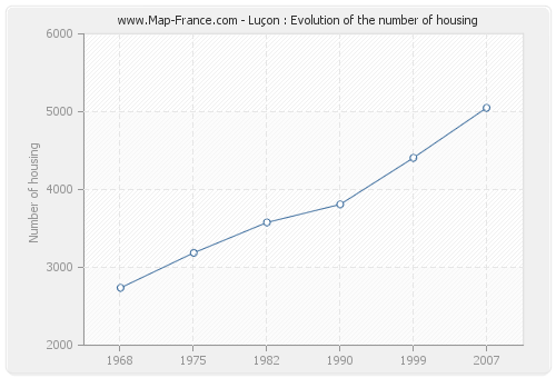 Luçon : Evolution of the number of housing