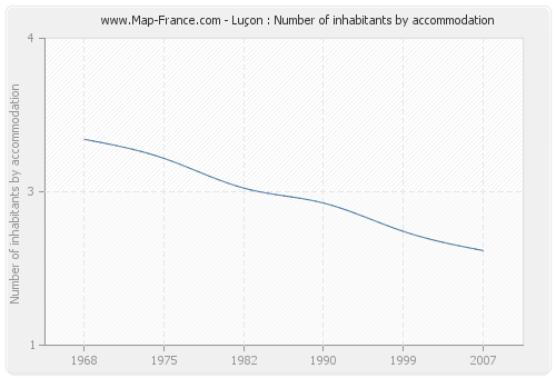 Luçon : Number of inhabitants by accommodation