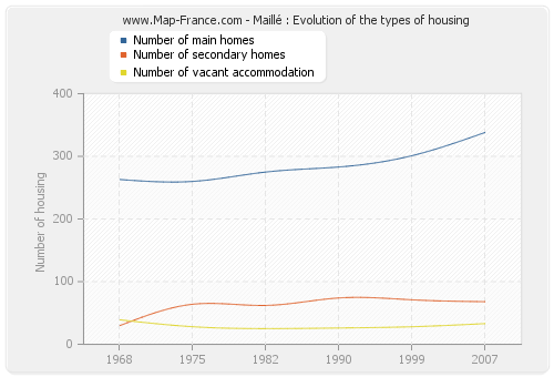 Maillé : Evolution of the types of housing