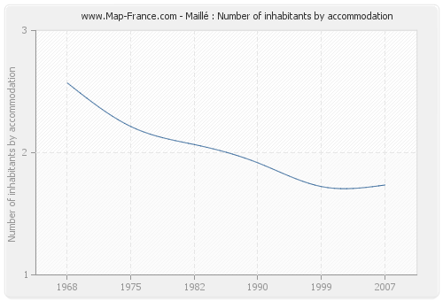 Maillé : Number of inhabitants by accommodation