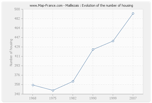 Maillezais : Evolution of the number of housing