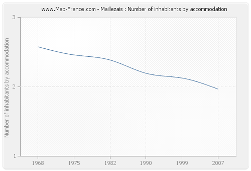 Maillezais : Number of inhabitants by accommodation