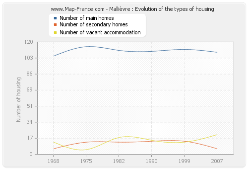 Mallièvre : Evolution of the types of housing
