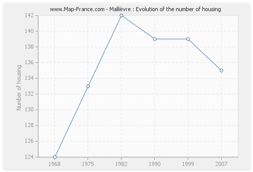 Mallièvre : Evolution of the number of housing