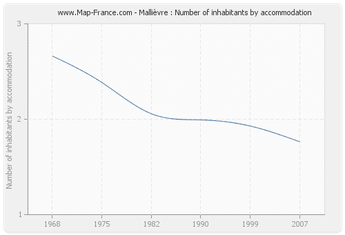 Mallièvre : Number of inhabitants by accommodation