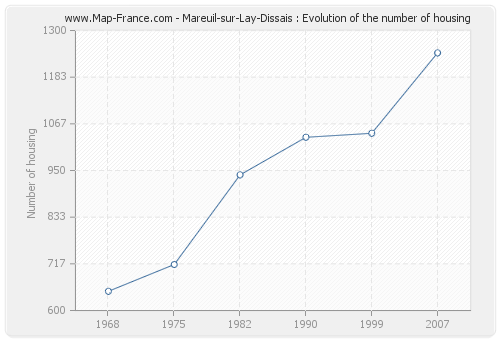Mareuil-sur-Lay-Dissais : Evolution of the number of housing