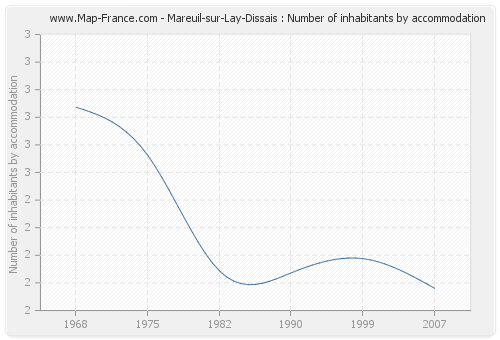 Mareuil-sur-Lay-Dissais : Number of inhabitants by accommodation