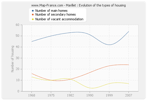 Marillet : Evolution of the types of housing