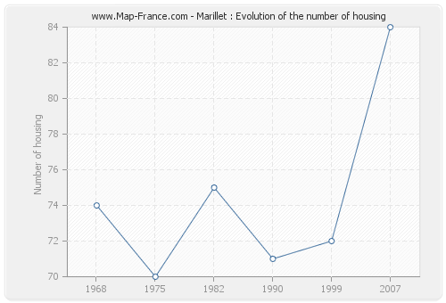 Marillet : Evolution of the number of housing