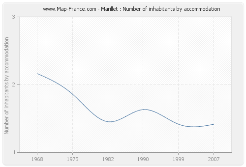 Marillet : Number of inhabitants by accommodation