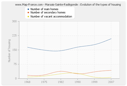 Marsais-Sainte-Radégonde : Evolution of the types of housing