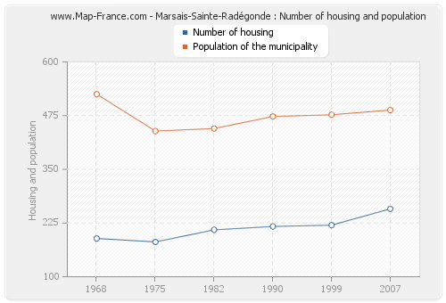 Marsais-Sainte-Radégonde : Number of housing and population
