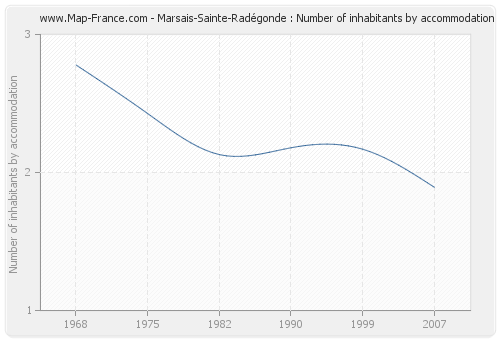 Marsais-Sainte-Radégonde : Number of inhabitants by accommodation