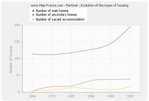 Martinet : Evolution of the types of housing