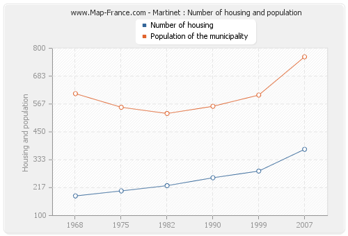 Martinet : Number of housing and population