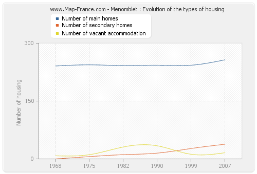 Menomblet : Evolution of the types of housing