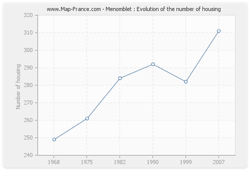 Menomblet : Evolution of the number of housing