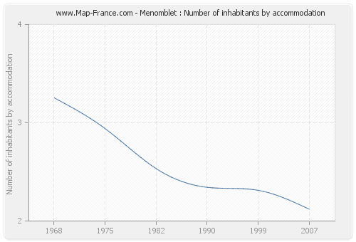Menomblet : Number of inhabitants by accommodation