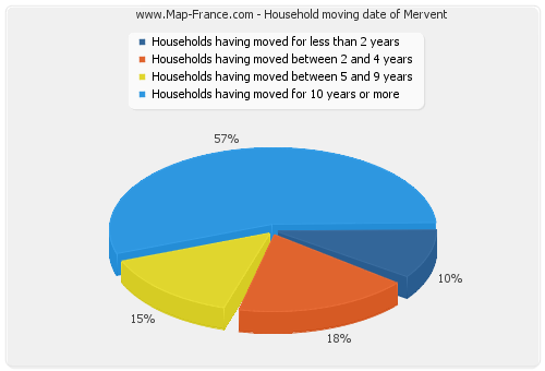 Household moving date of Mervent