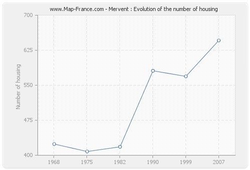 Mervent : Evolution of the number of housing