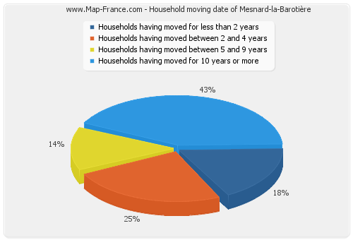 Household moving date of Mesnard-la-Barotière