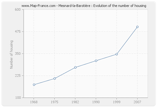 Mesnard-la-Barotière : Evolution of the number of housing