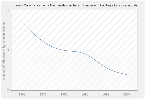 Mesnard-la-Barotière : Number of inhabitants by accommodation