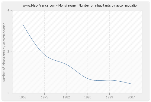 Monsireigne : Number of inhabitants by accommodation