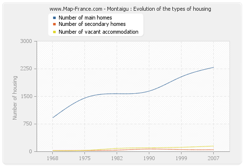 Montaigu : Evolution of the types of housing