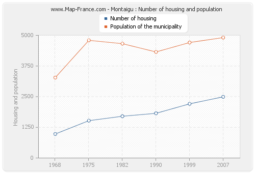 Montaigu : Number of housing and population