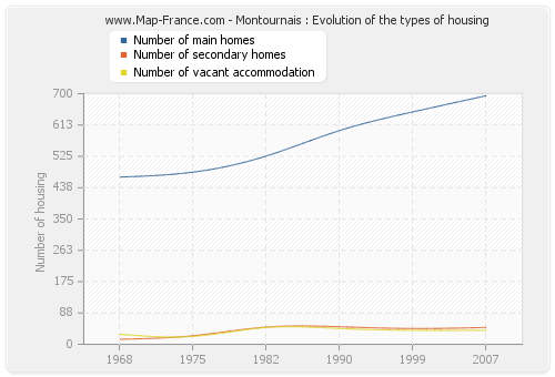 Montournais : Evolution of the types of housing