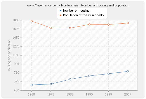 Montournais : Number of housing and population