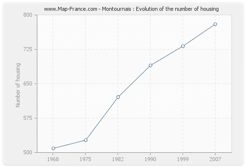 Montournais : Evolution of the number of housing