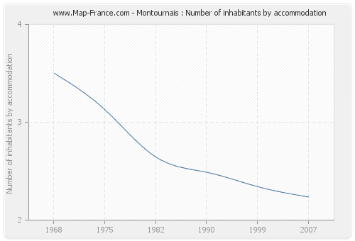 Montournais : Number of inhabitants by accommodation