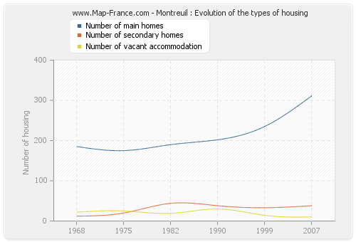 Montreuil : Evolution of the types of housing