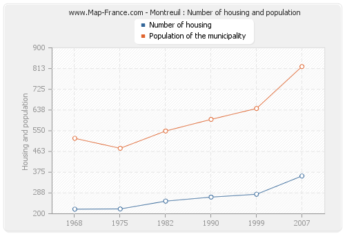 Montreuil : Number of housing and population