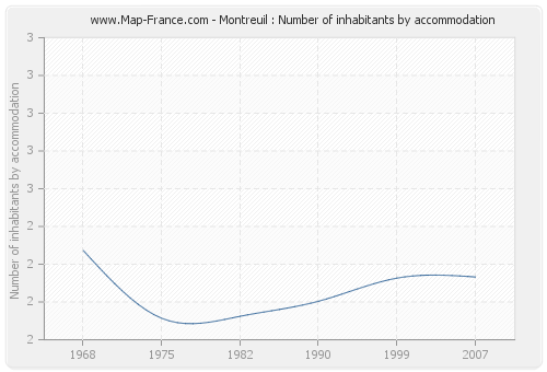 Montreuil : Number of inhabitants by accommodation