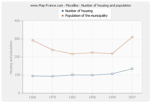 Moreilles : Number of housing and population